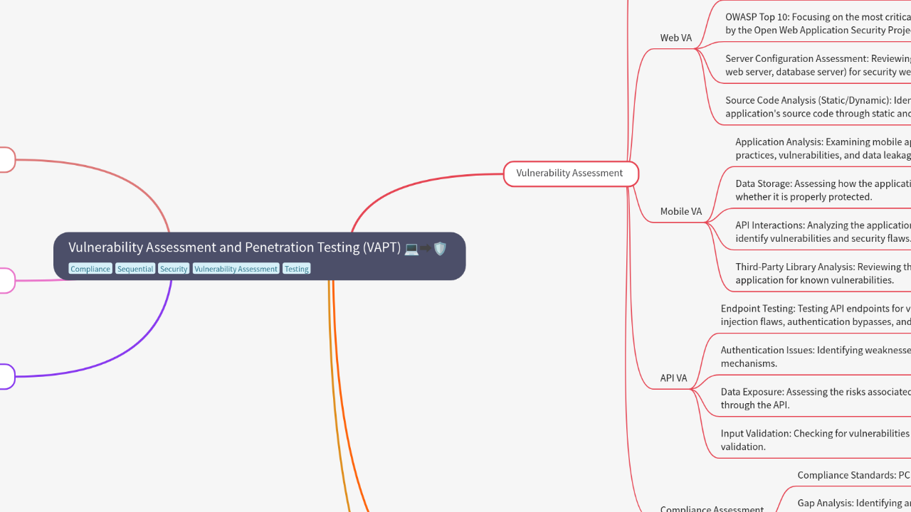 Mind Map:Vulnerability Assessment and Penetration Testing (VAPT) ...