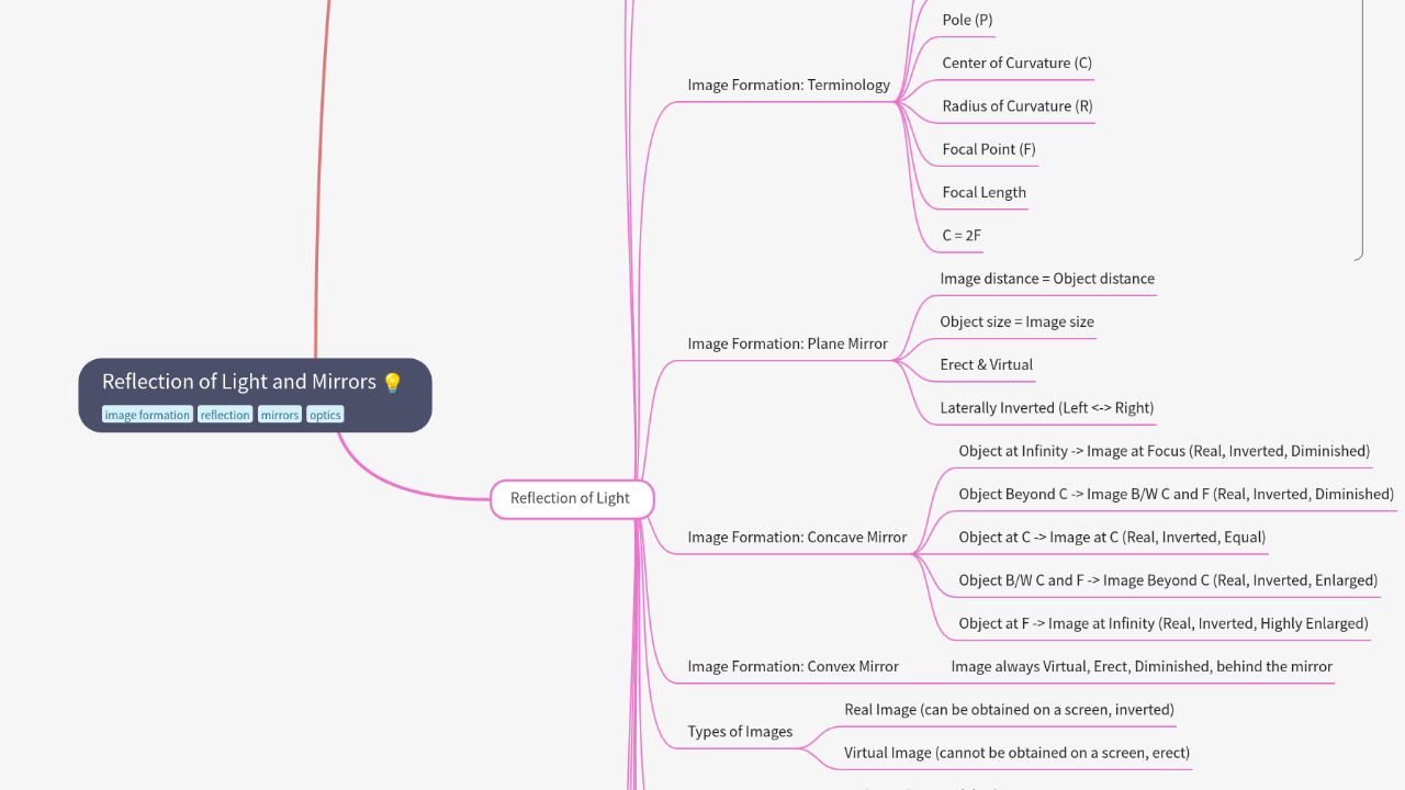Mind Map:Reflection of Light and Mirrors ...