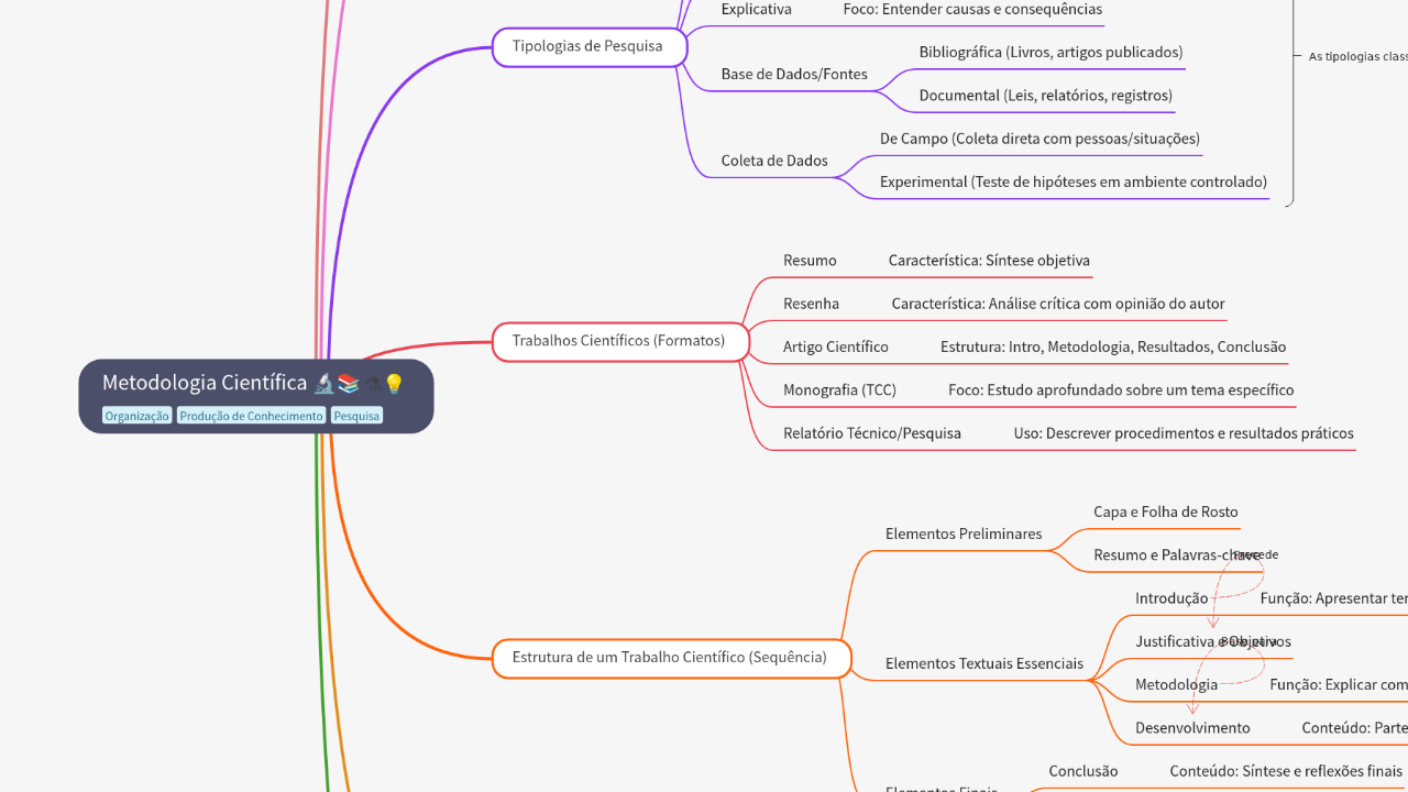 Mind Map:Metodologia Científica 🔬📚 ...