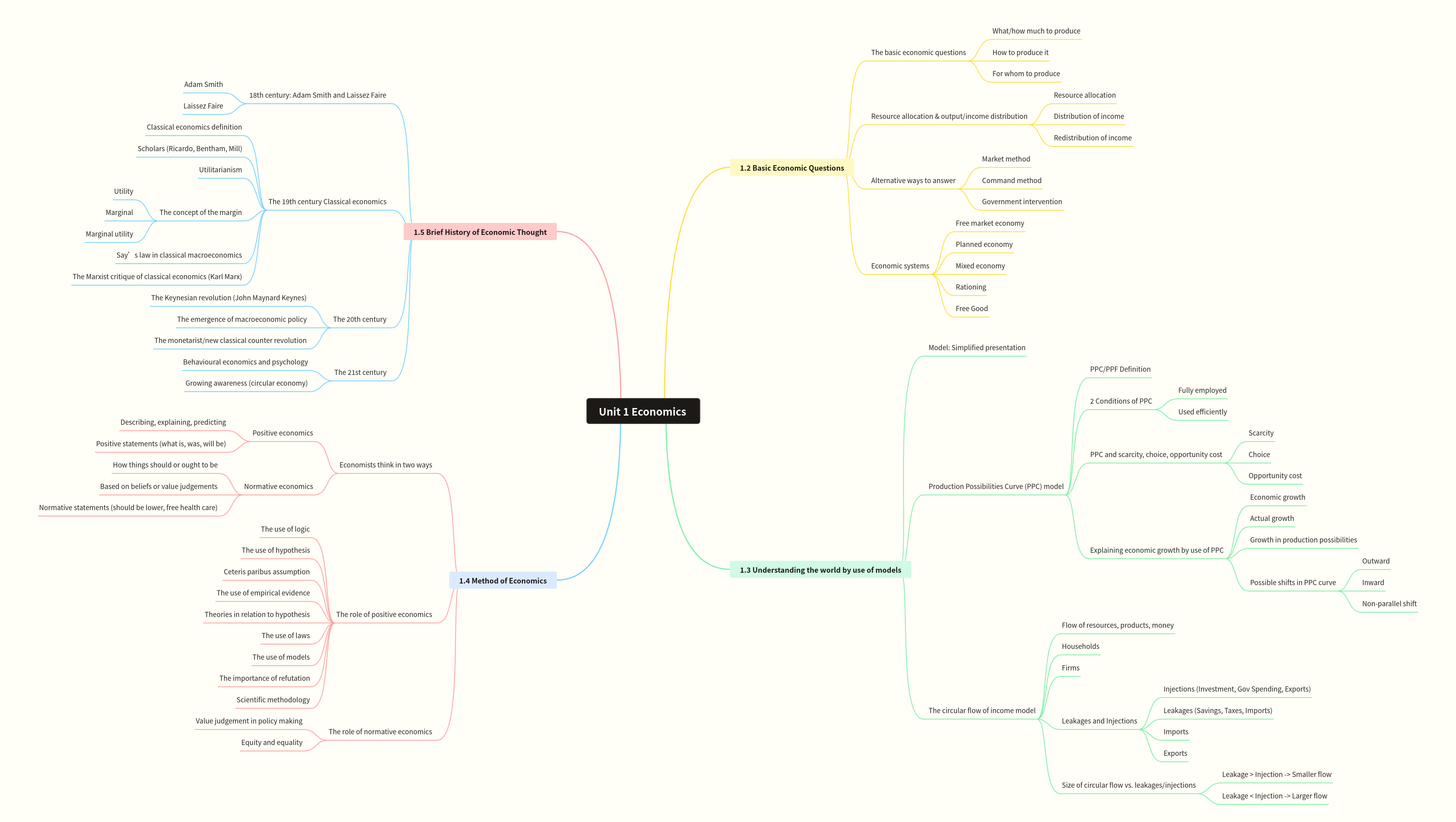 Unit 1 Economics: Core Concepts & Historical Thought