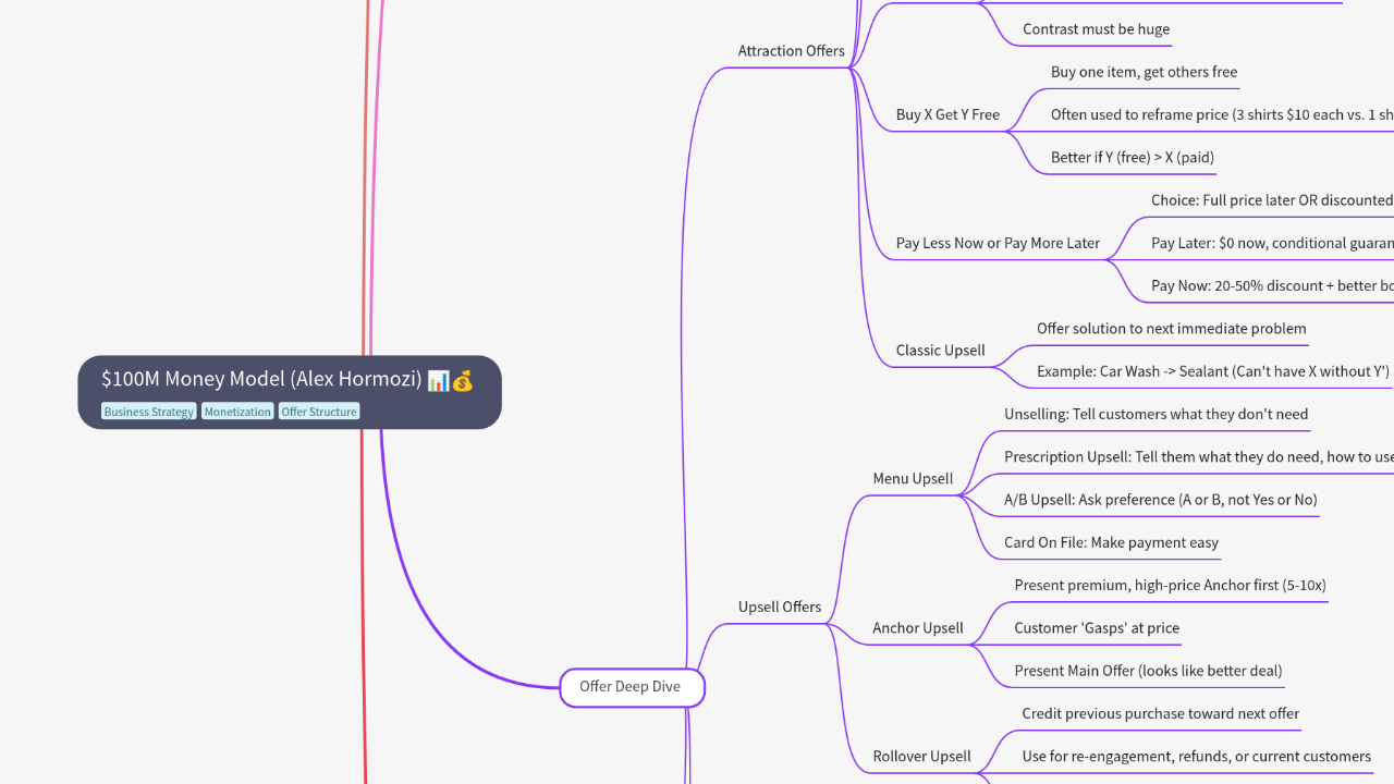 Mind Map:$100M Money Model (Alex Hormozi) ...