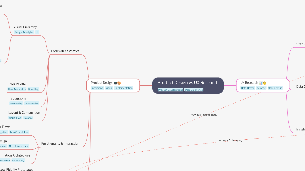 Mind Map:Product Design vs UX Research ...