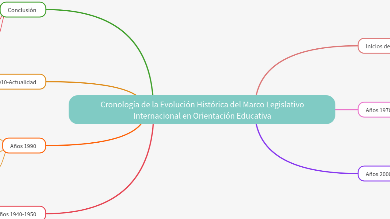 Mind Map:Cronología de la Evolución Histórica del Marco Legislativo Internacional en Orientación Educativa ...