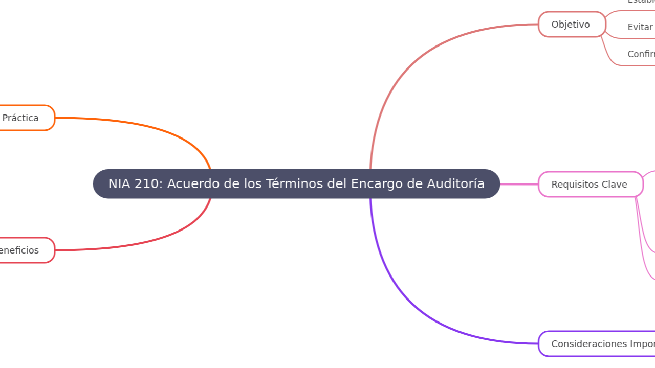 Mind Map:NIA 210: Acuerdo de los Términos del Encargo de Auditoría ...
