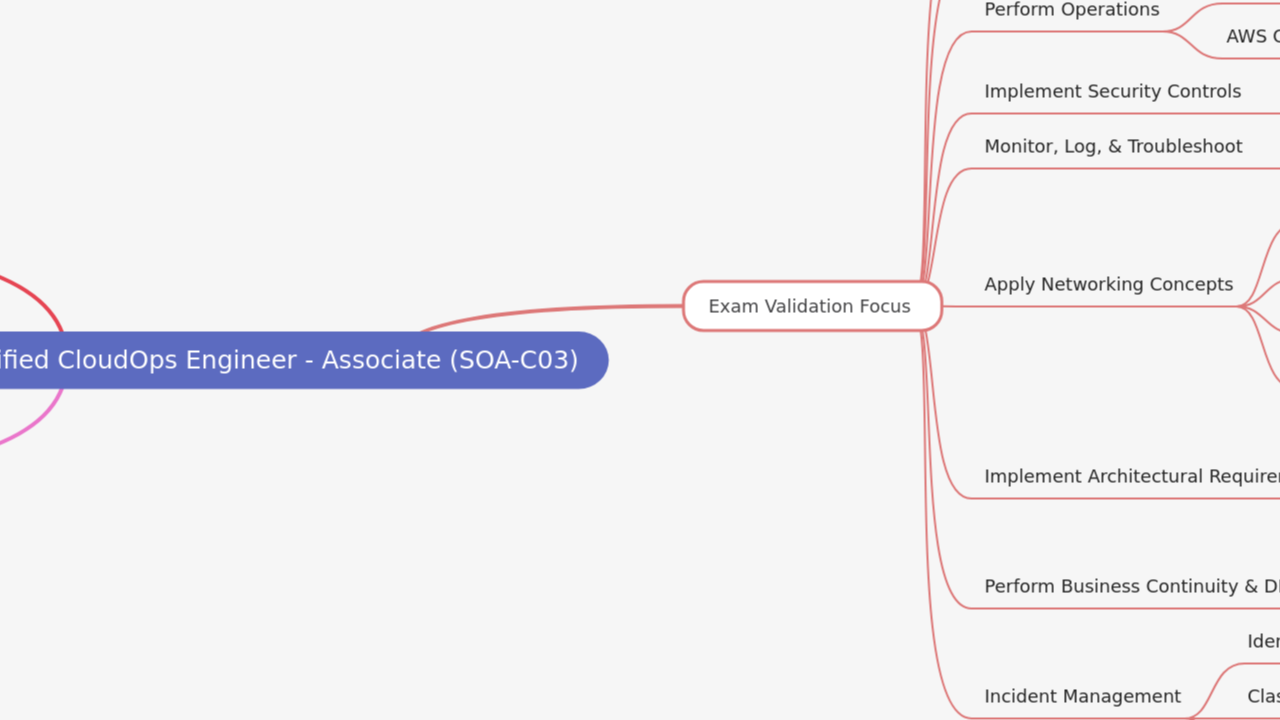 AWS Certified CloudOps Engineer - Associate (SOA-C03)