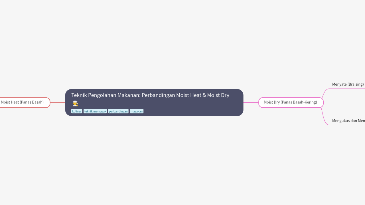 Mind Map:Teknik Pengolahan Makanan: Perbandingan Moist Heat & Moist Dry ...