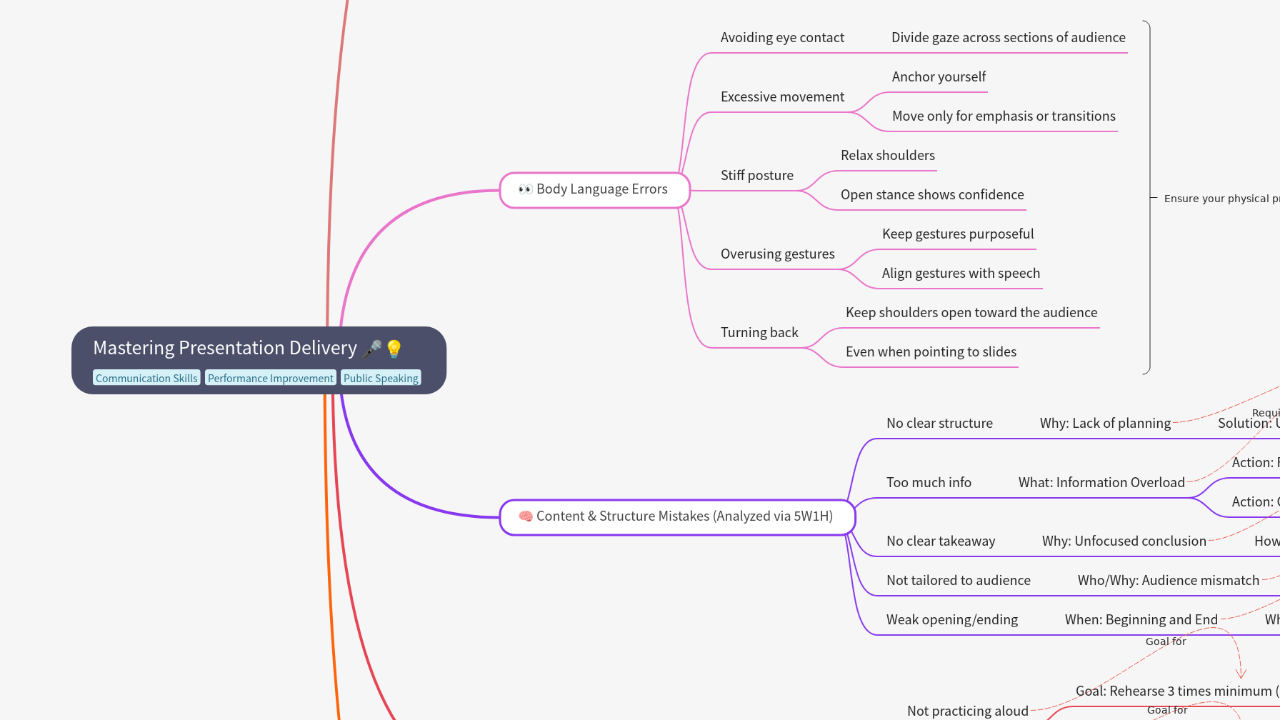 Mind Map:Mastering Presentation Delivery ...