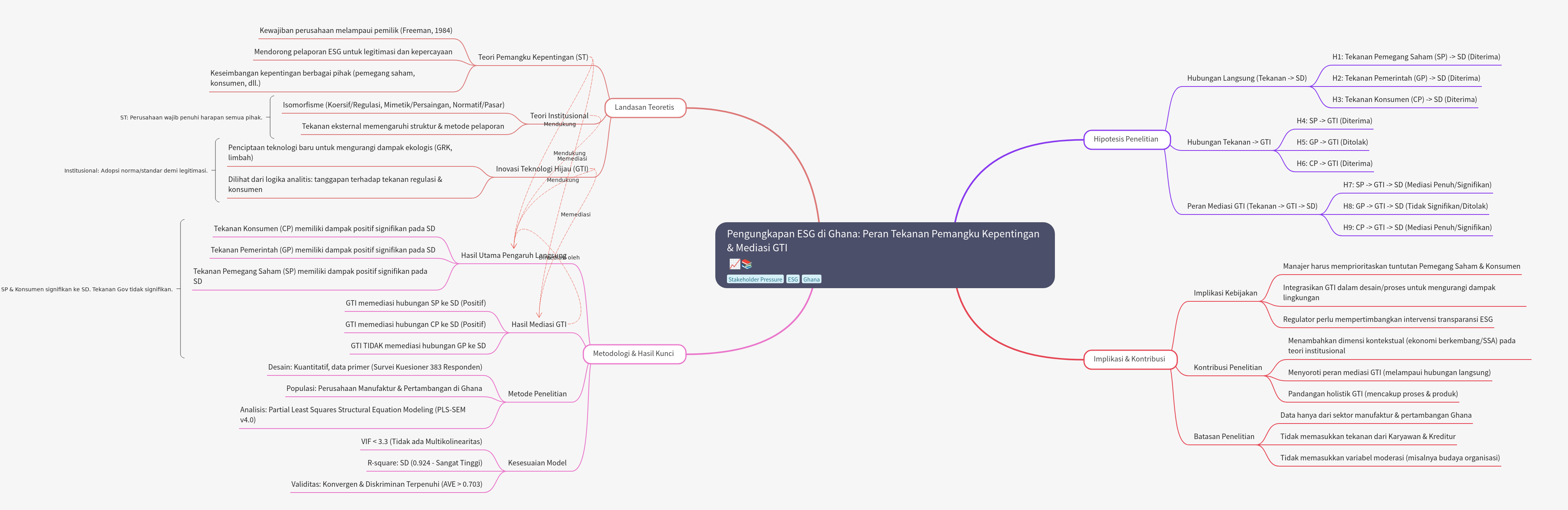 ESG Disclosure in Ghana: Stakeholder Pressure & GTI Mediation