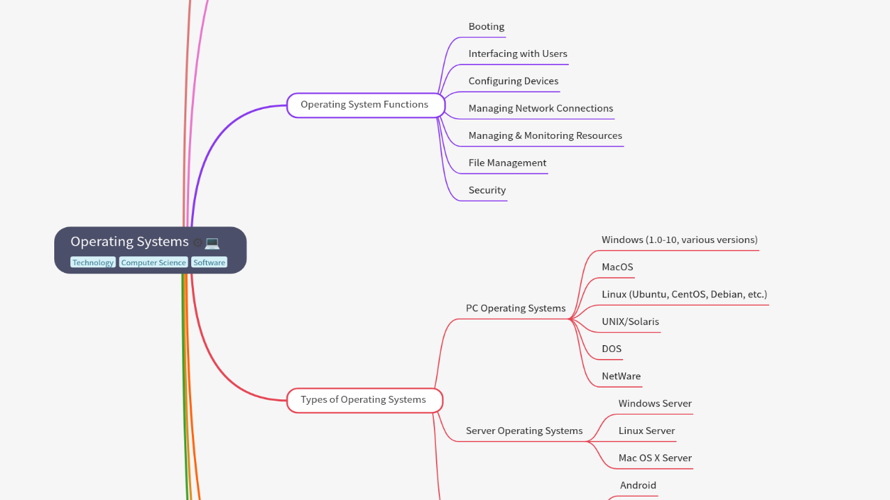 Mind Map:Operating Systems ...