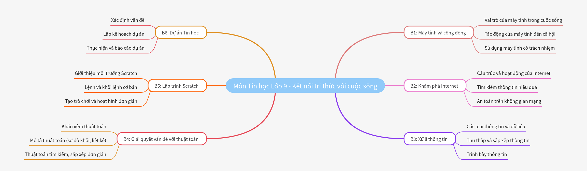 Grade 9 Informatics: Connecting Knowledge with Life