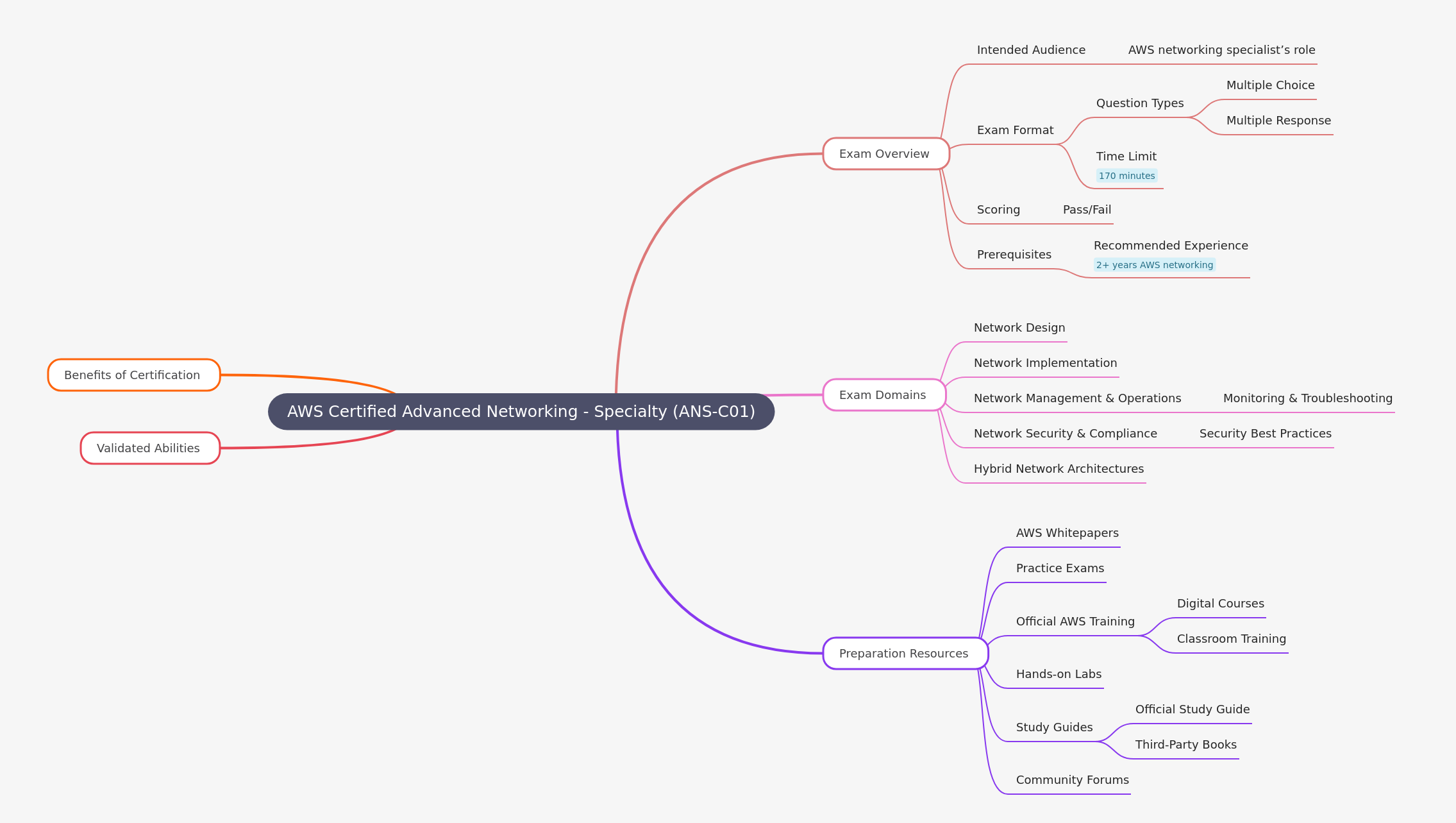 AWS Certified Advanced Networking - Specialty (ANS-C01)