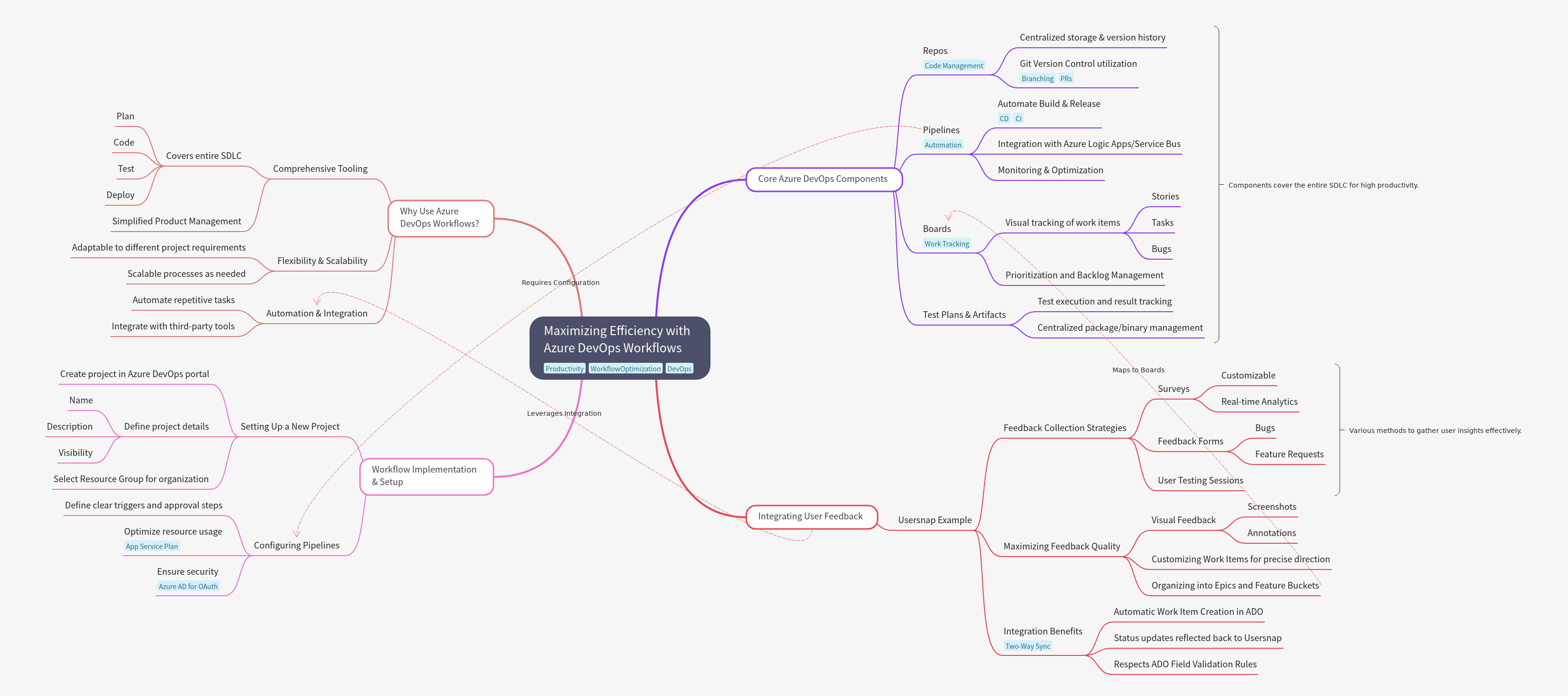 Maximizing Efficiency with Azure DevOps Workflows