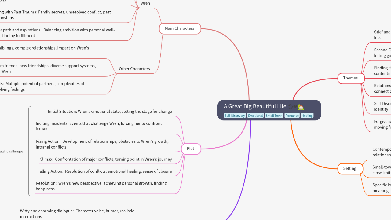 Mind Map:A Great Big Beautiful Life ...