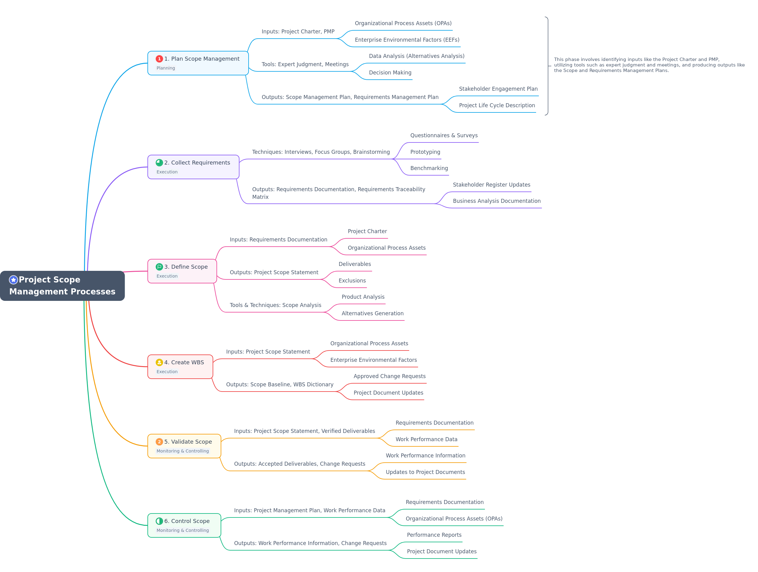 Project Scope Management Processes Guide
