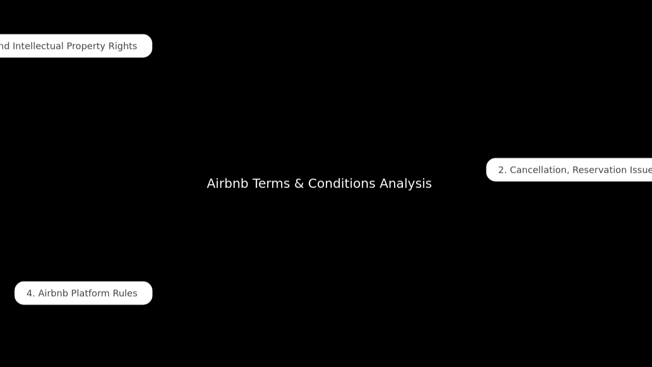 Airbnb Terms & Conditions Analysis