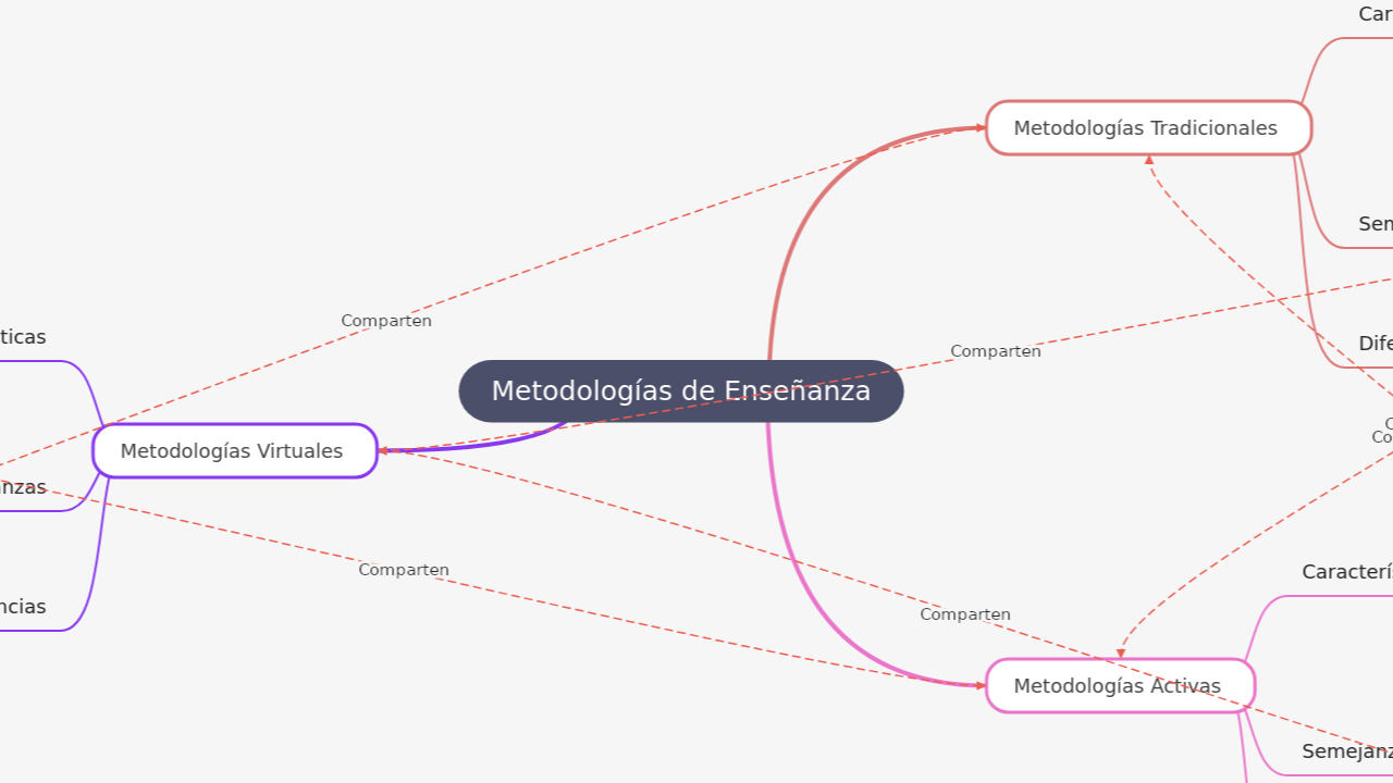 Mind Map:Metodologías de Enseñanza ...