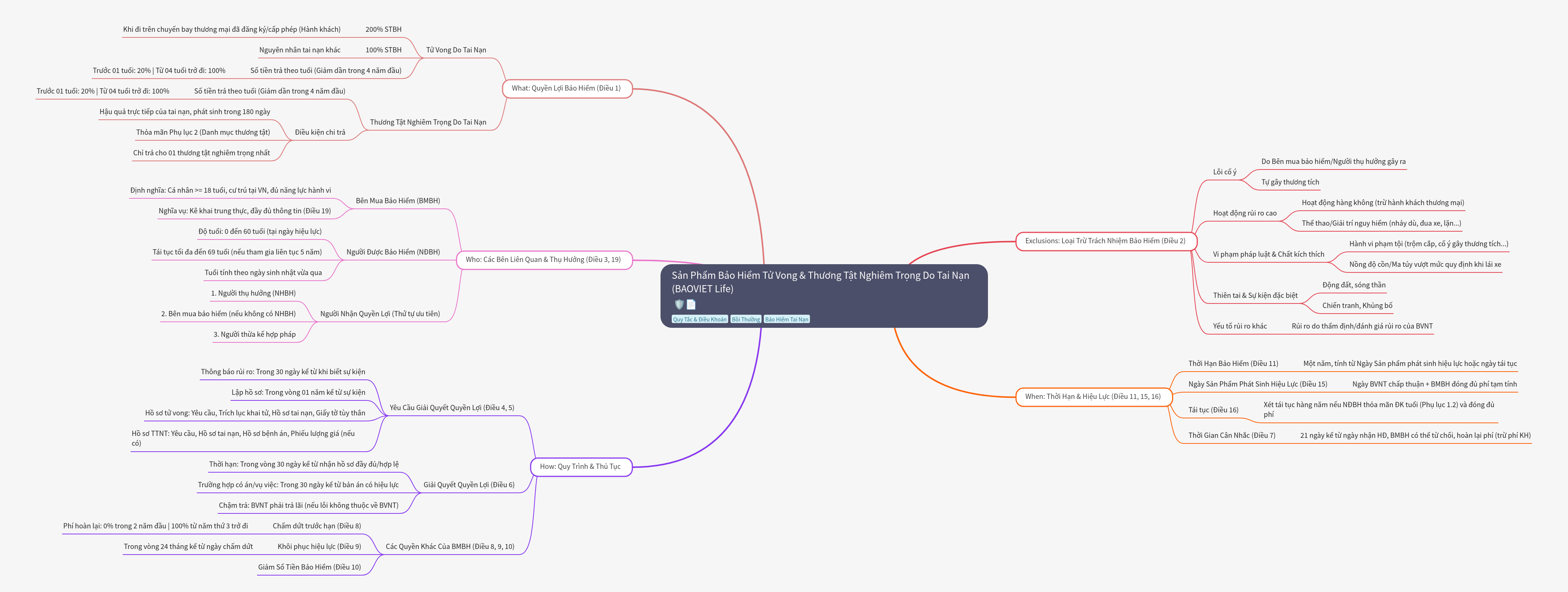 BAOVIET Accidental Death & Serious Injury Insurance Guide