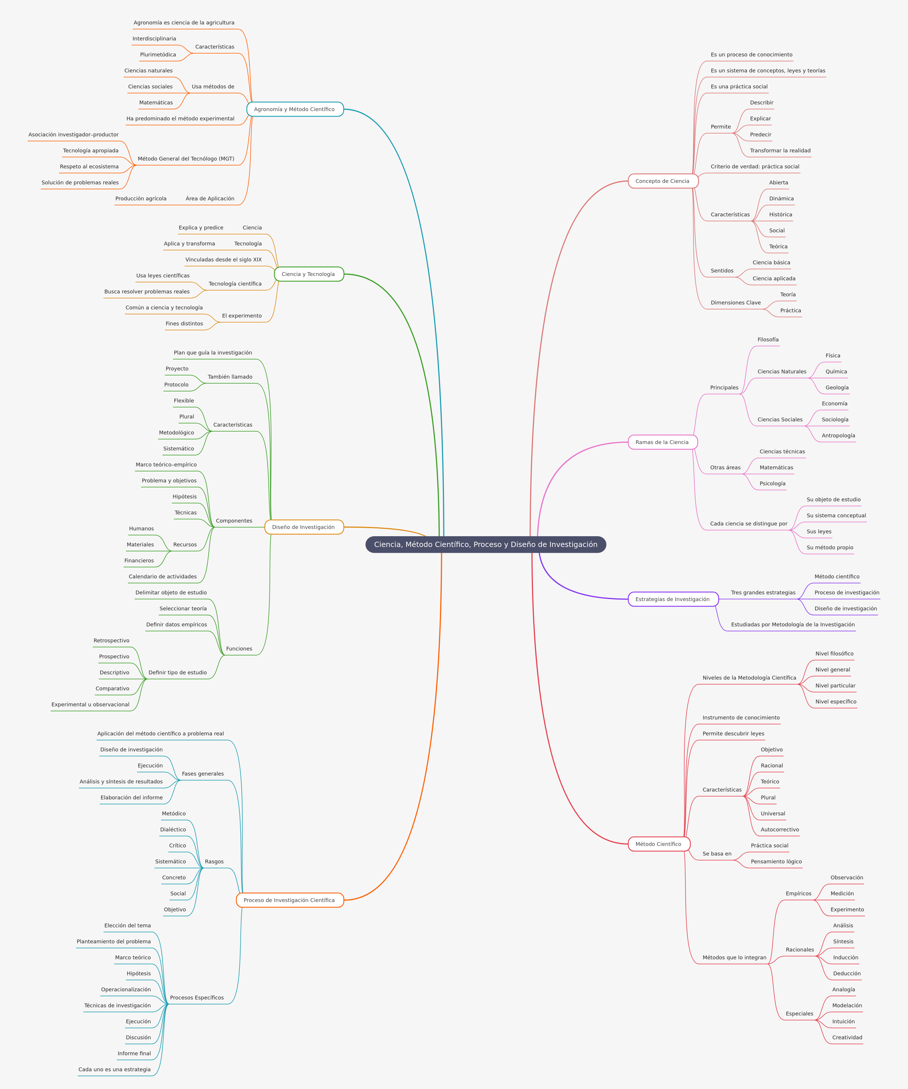 Science, Method, Process, and Research Design Explained