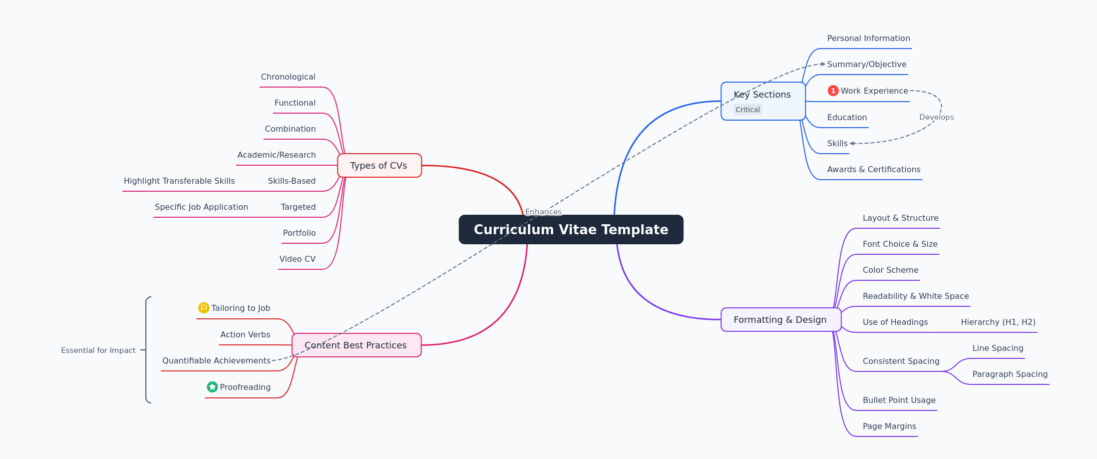 Crafting an Effective Curriculum Vitae Template