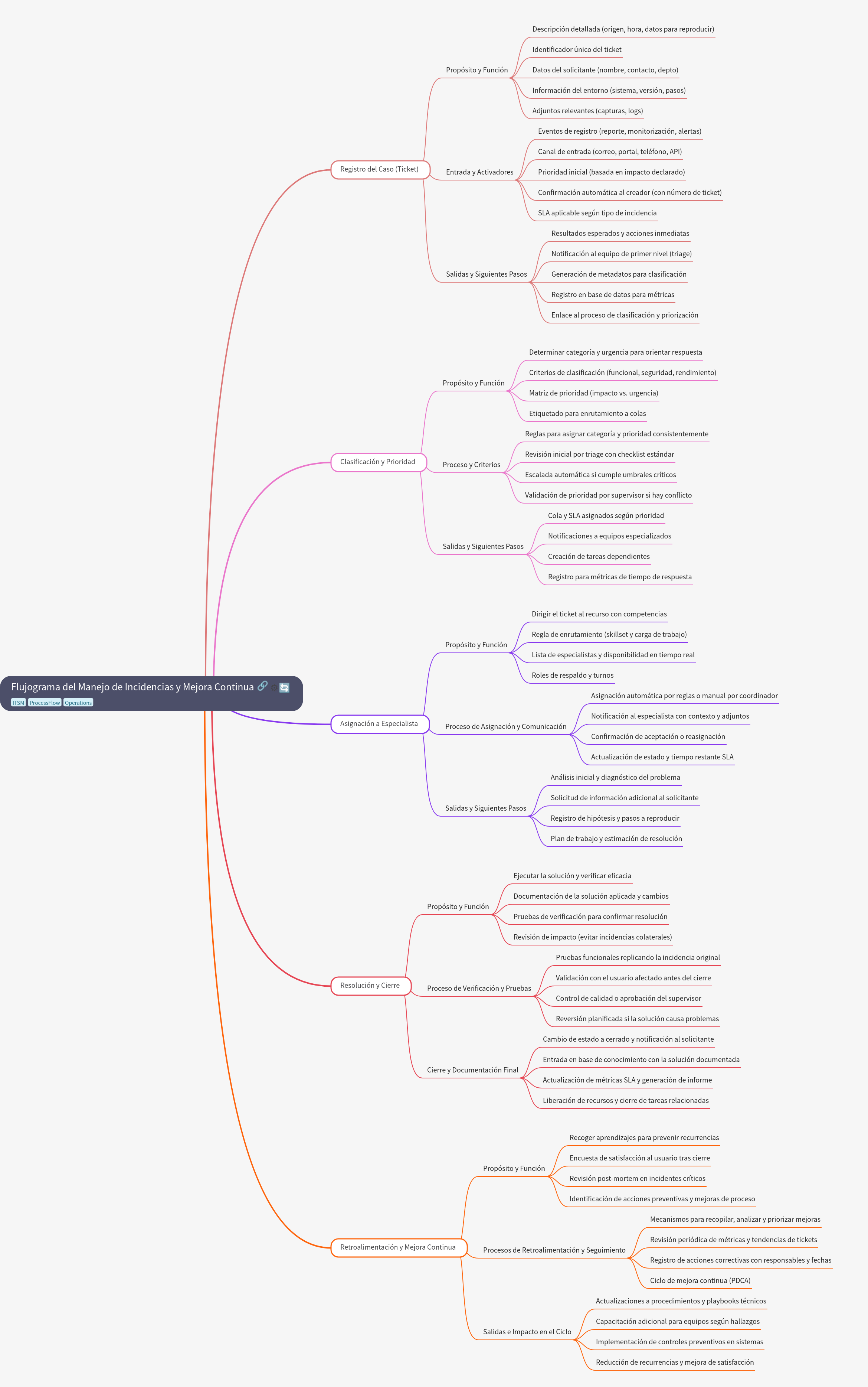 Incident Management and Continuous Improvement Flowchart