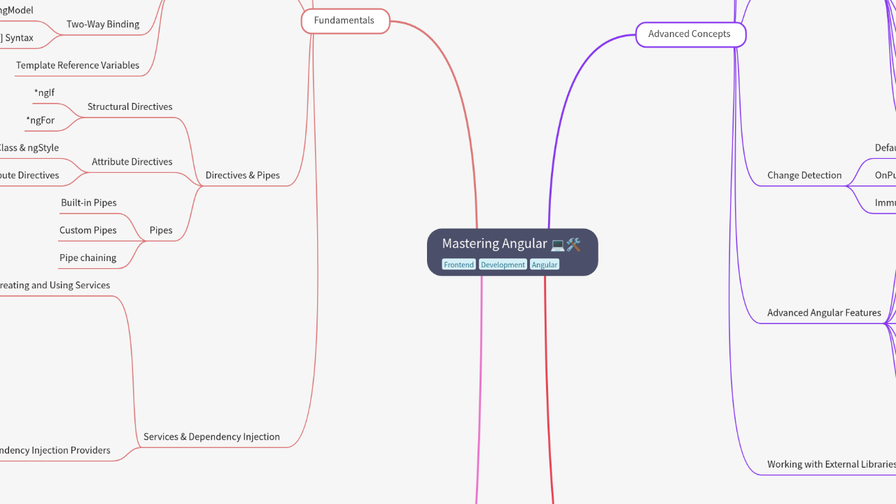 Mind Map:Mastering Angular ...