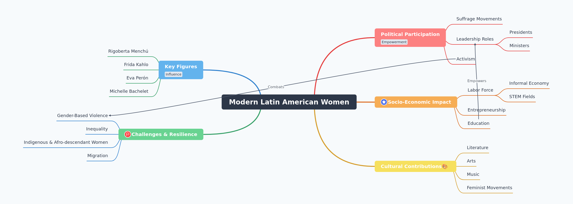 Modern Latin American Women: Impact & Resilience