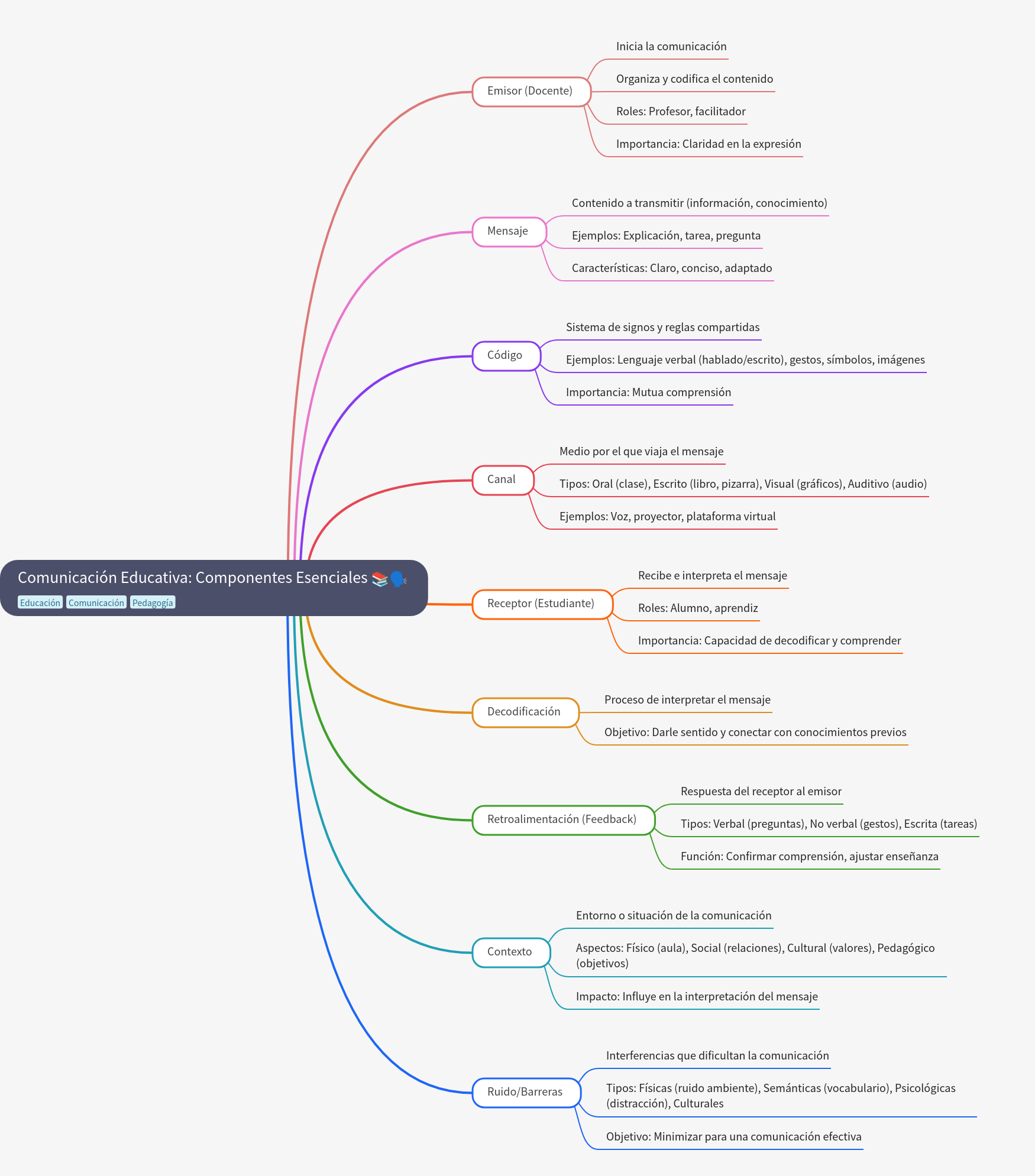Educational Communication: Key Components