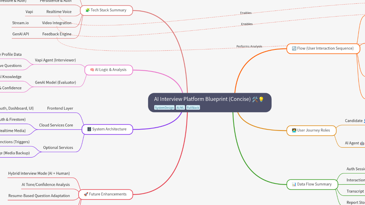 Mind Map:AI Interview Platform Blueprint (Concise) ...