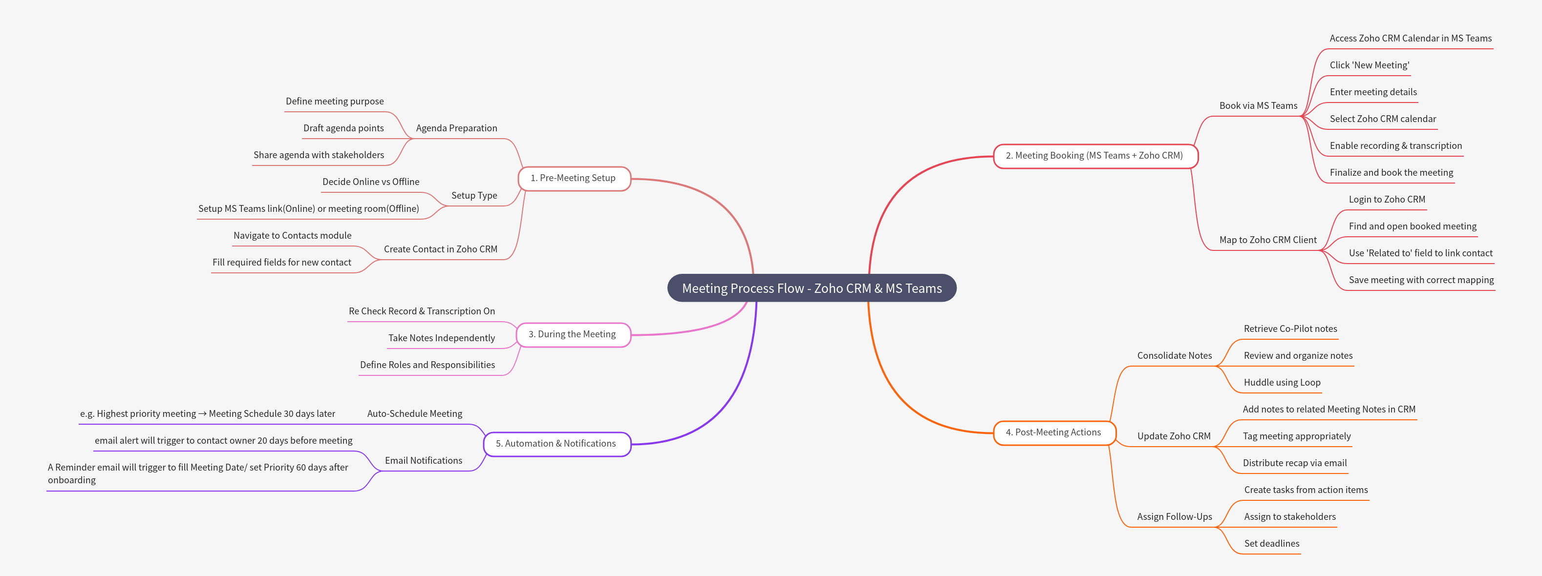 Meeting Process Flow: Zoho CRM & MS Teams Integration