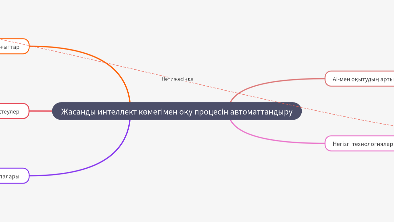 Mind Map:Жасанды интеллект көмегімен оқу процесін автоматтандыру ...