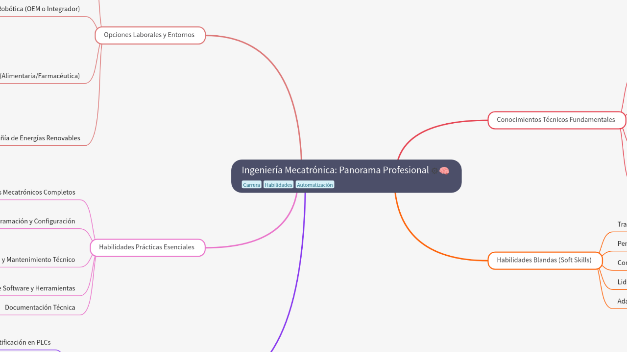 Mind Map:Ingeniería Mecatrónica: Panorama Profesional ...