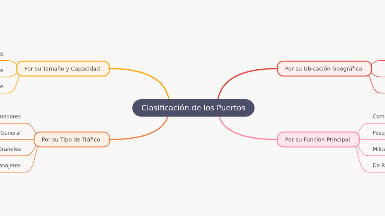 Mind Map:Clasificación de los Puertos ...