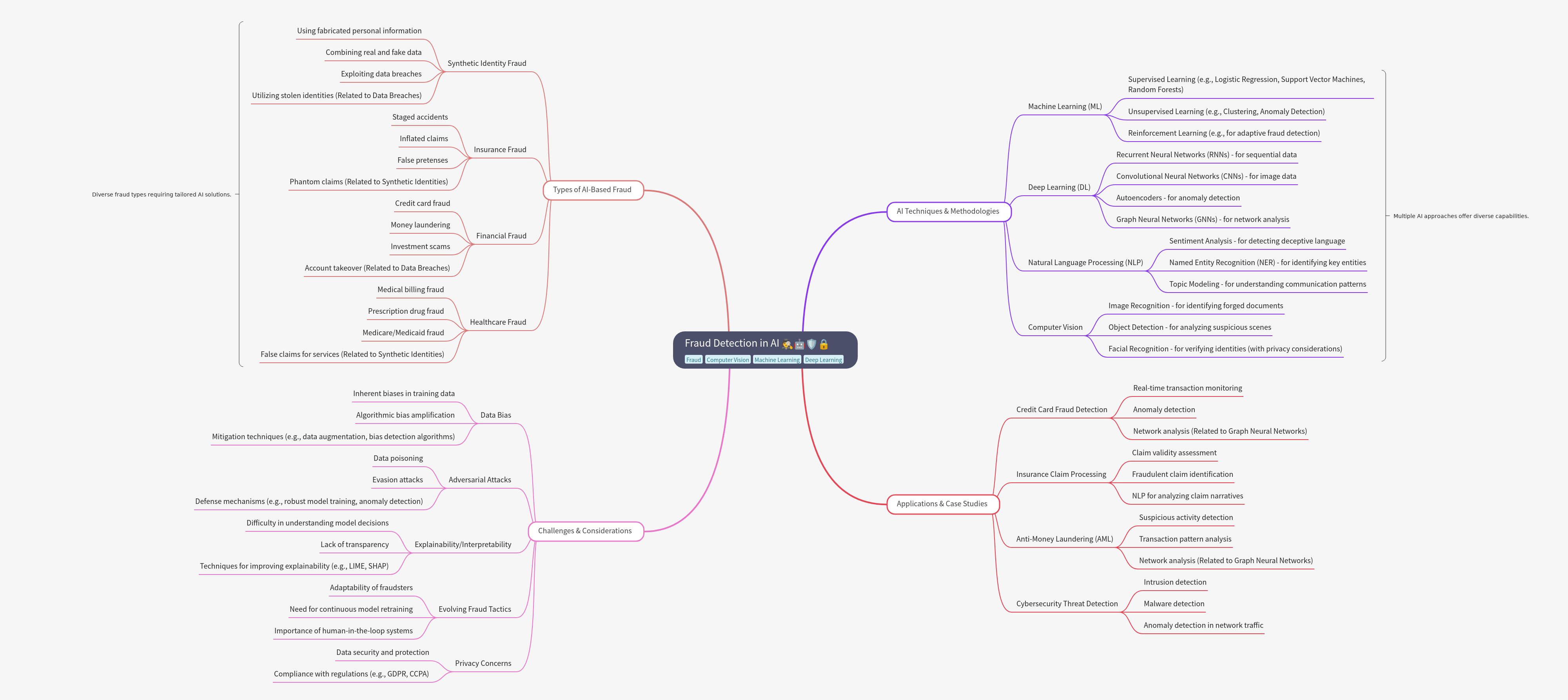 Fraud Detection in AI: Techniques, Challenges, & Apps