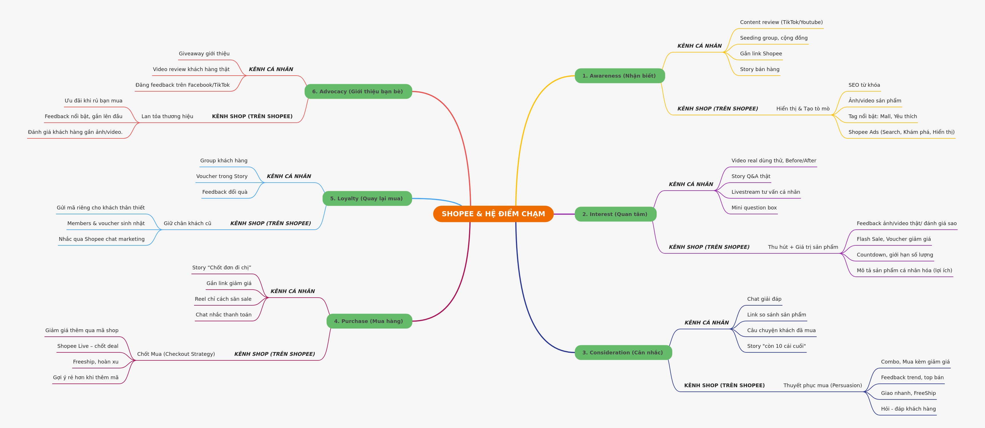 Shopee's Customer Psychological Touchpoints Strategy