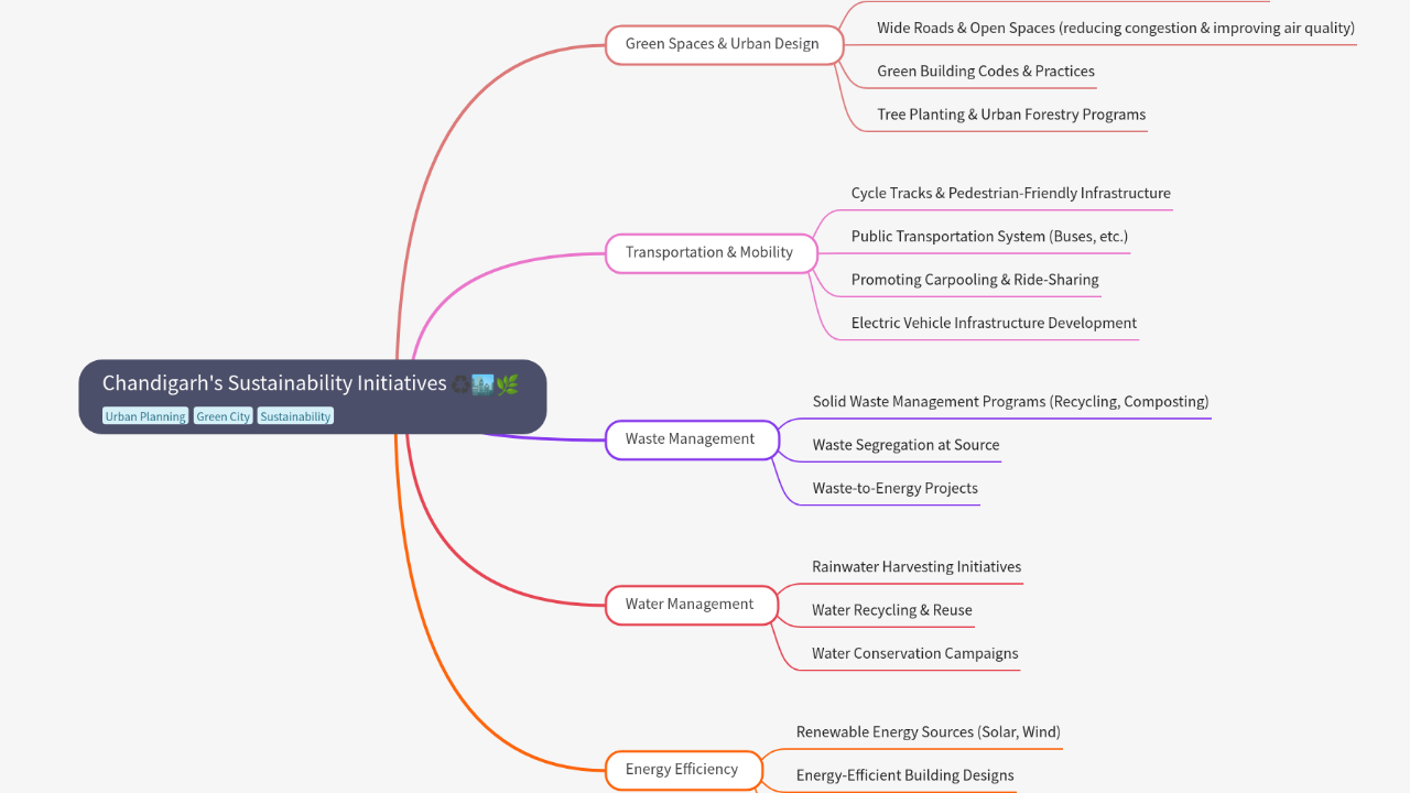 Mind Map:Chandigarh's Sustainability Initiatives ...