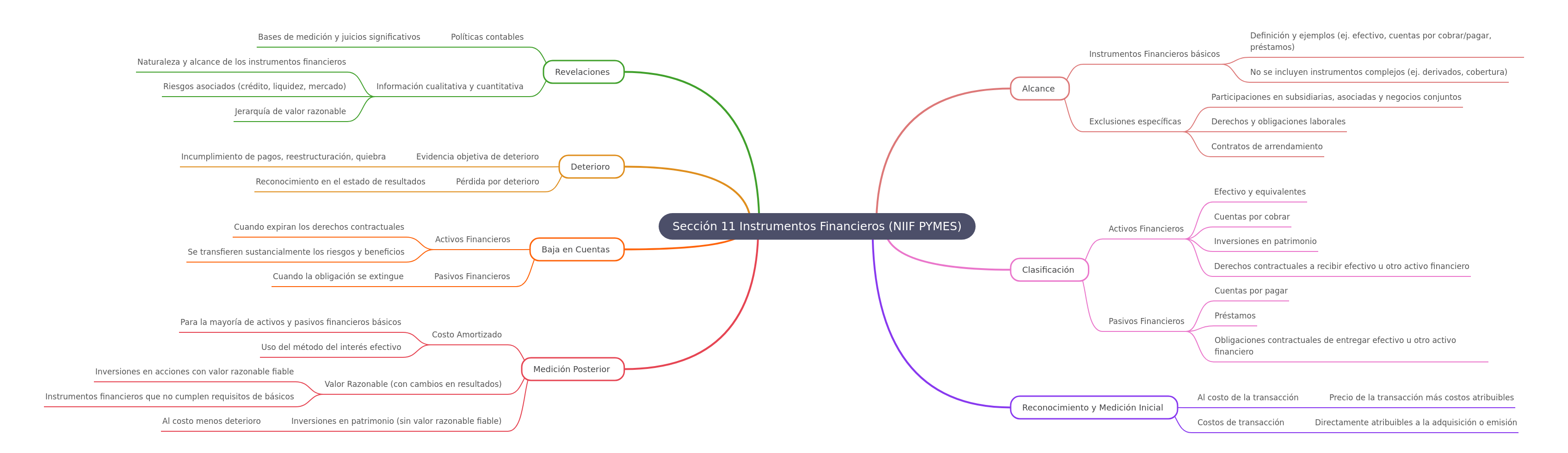 Financial Instruments under IFRS for SMEs
