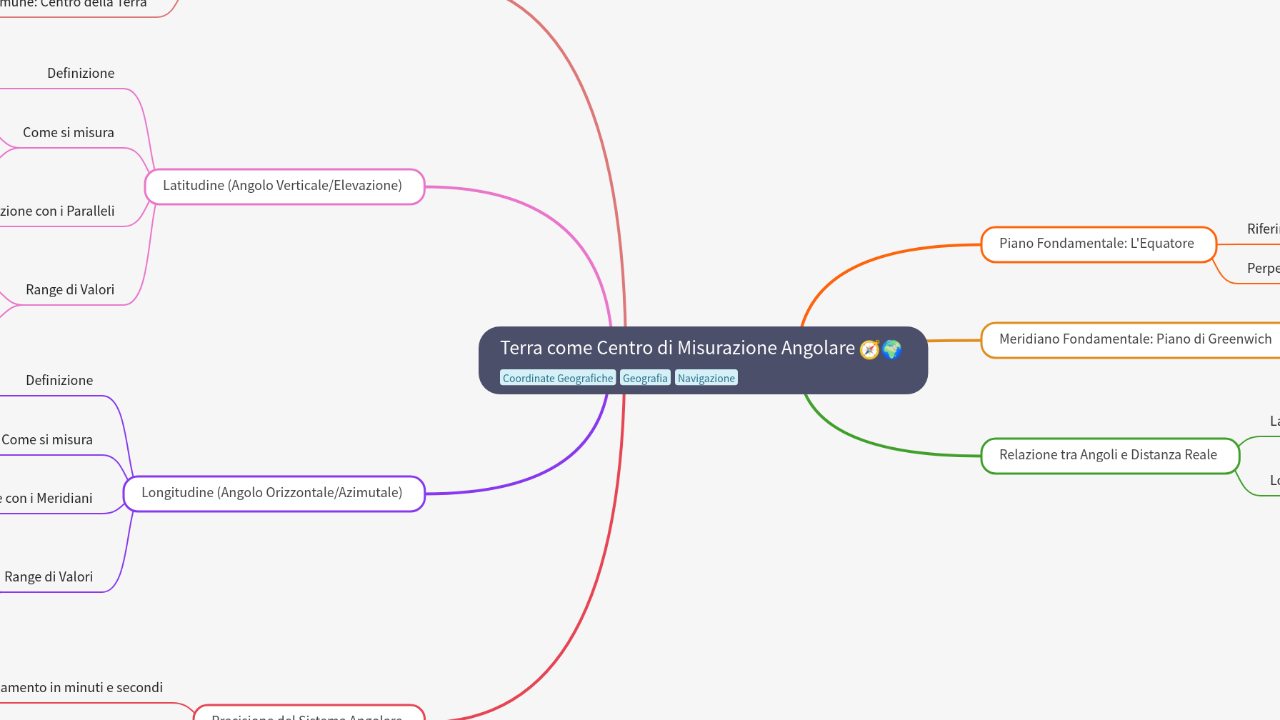 Mind Map:Terra come Centro di Misurazione Angolare ...