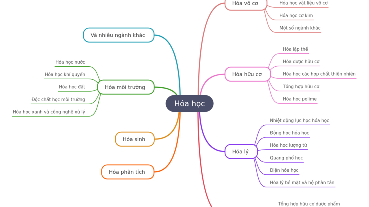 Mind Map:Hóa học ...