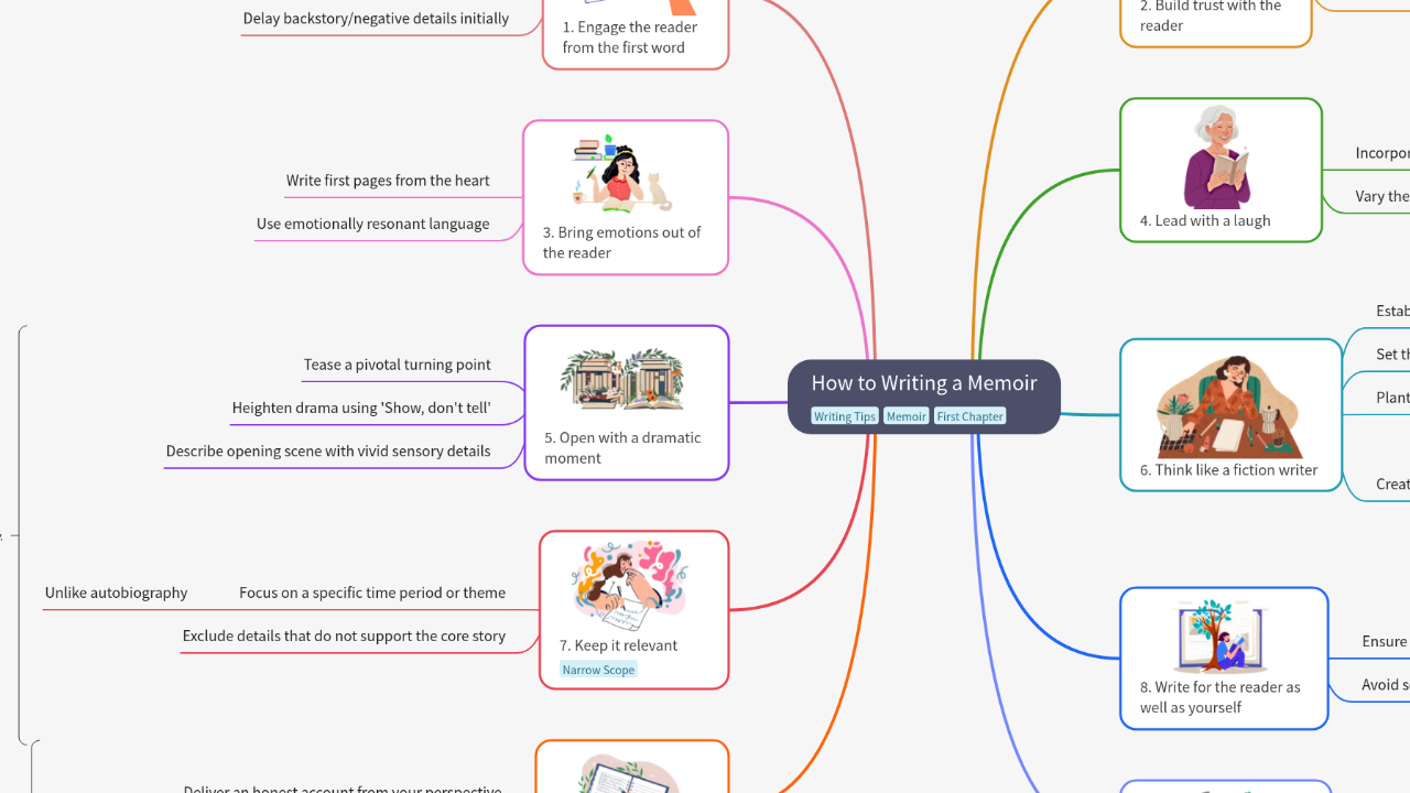 Mind Map:How to Writing a Memoir ...