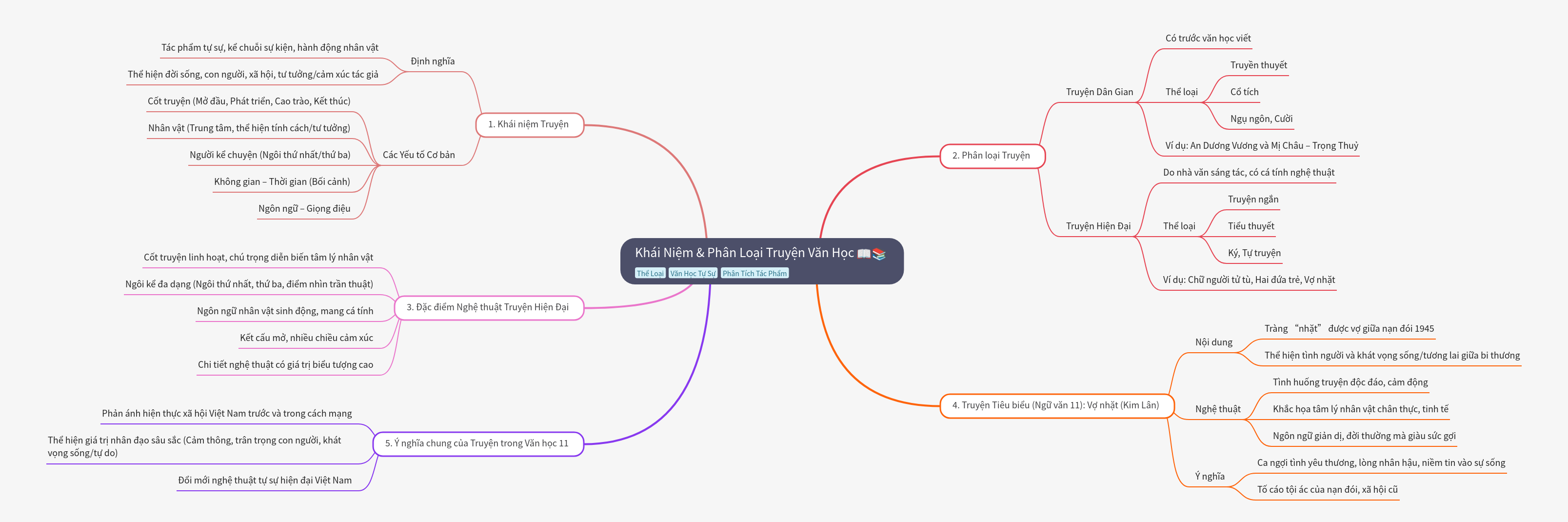 Concepts and Classification of Literary Narratives