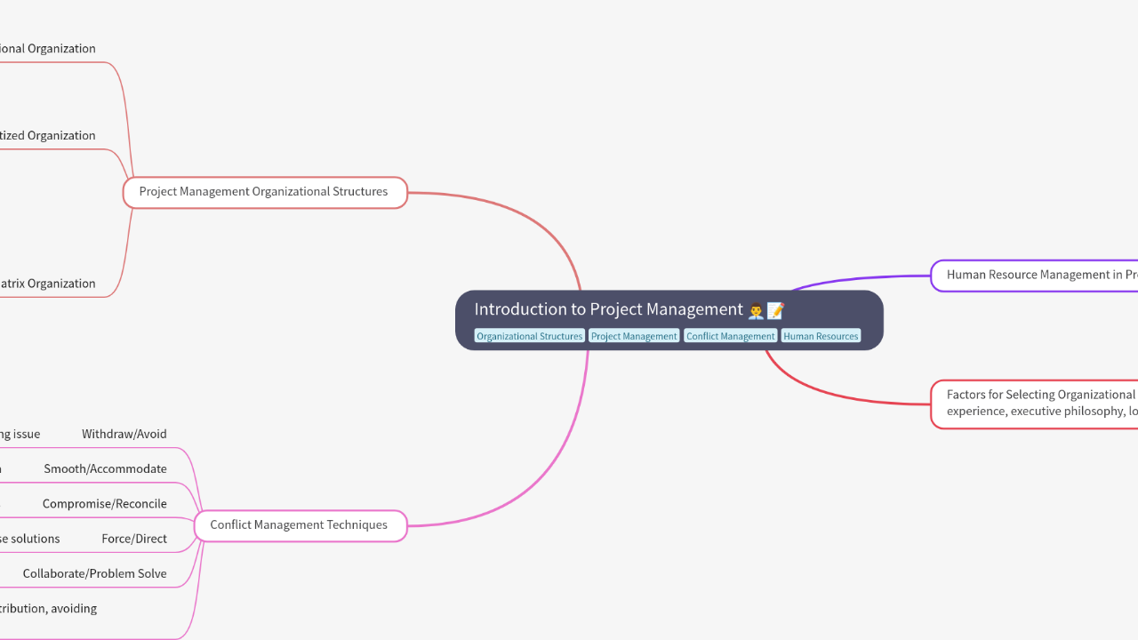 Mind Map:Introduction to Project Management ...