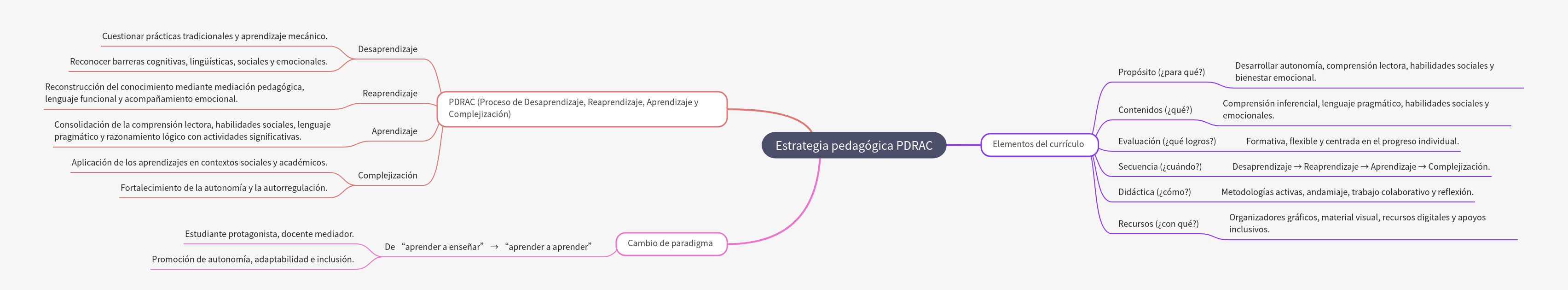 PDRAC Pedagogical Strategy: A Comprehensive Guide
