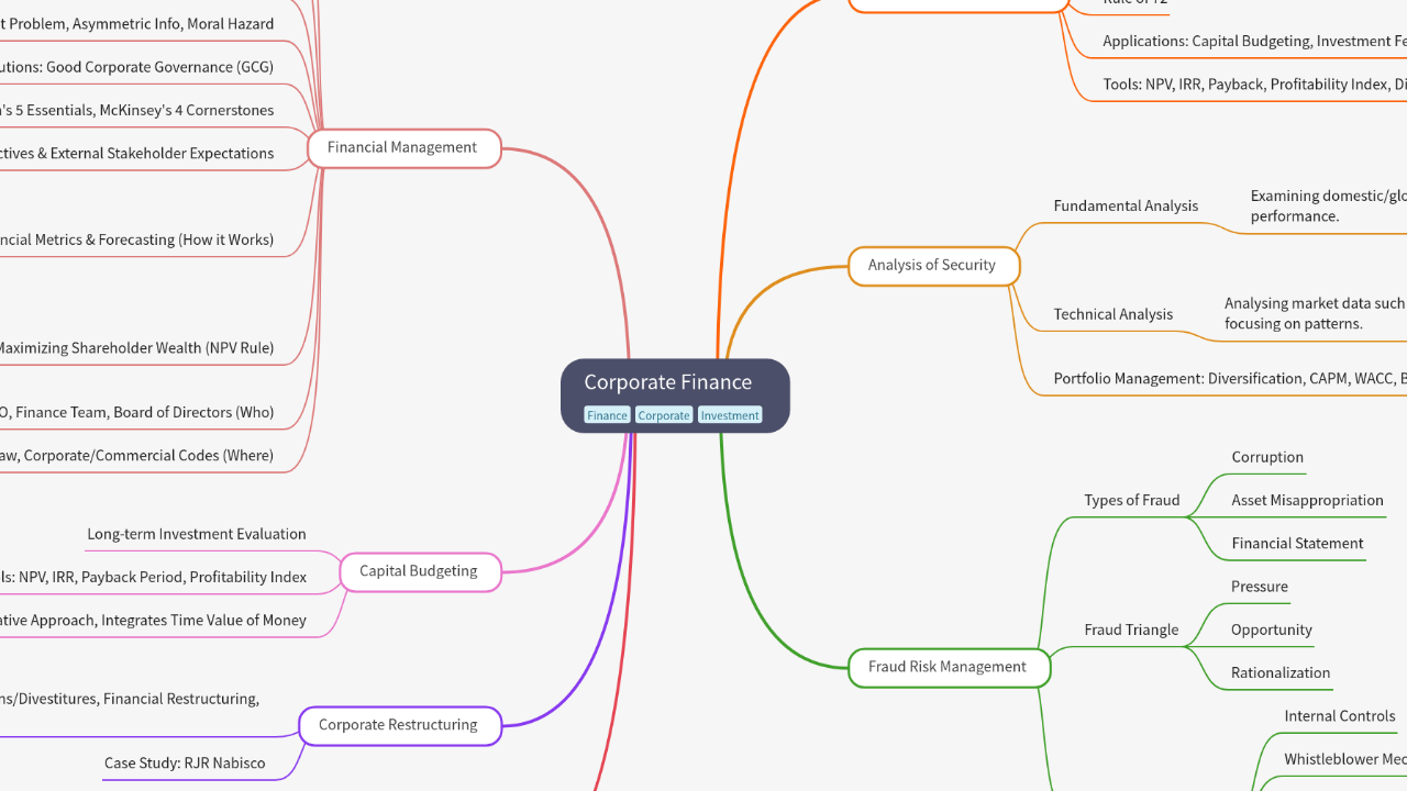 Mind Map:Corporate Finance ...