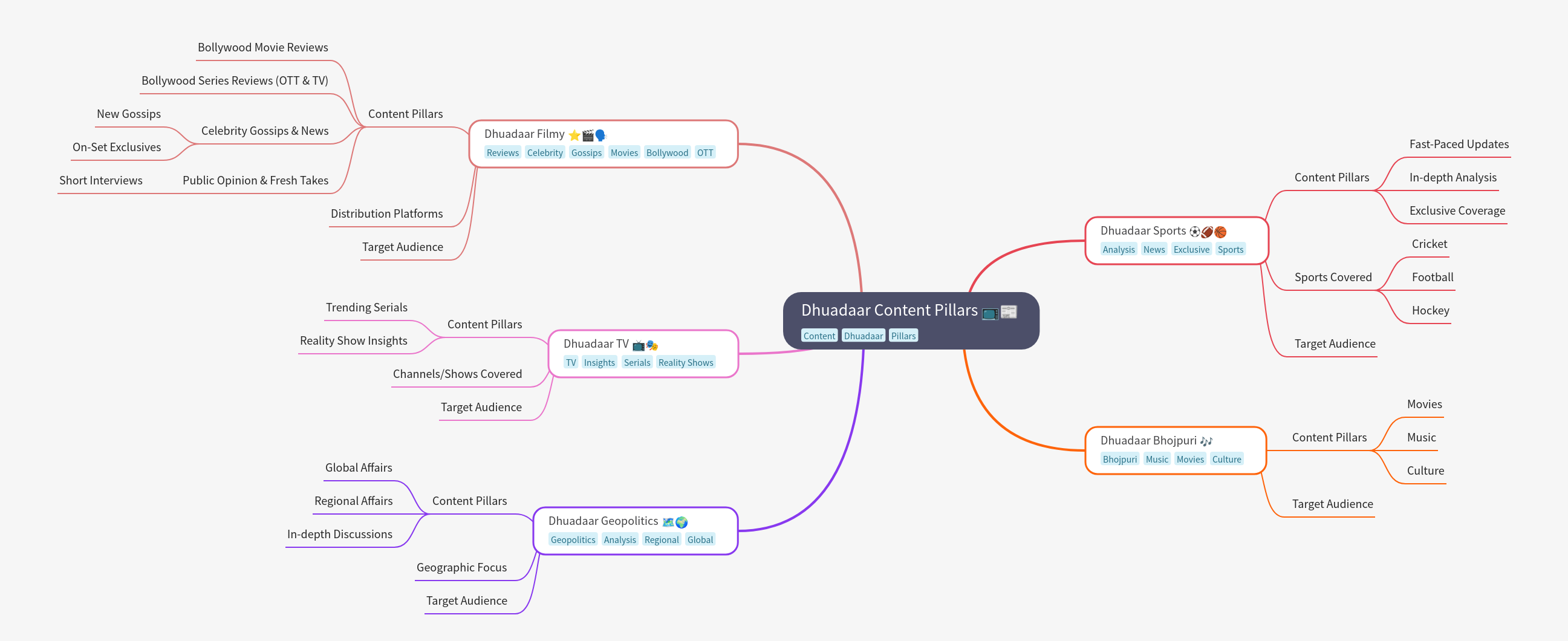 Dhuadaar Content Pillars: Strategic Overview