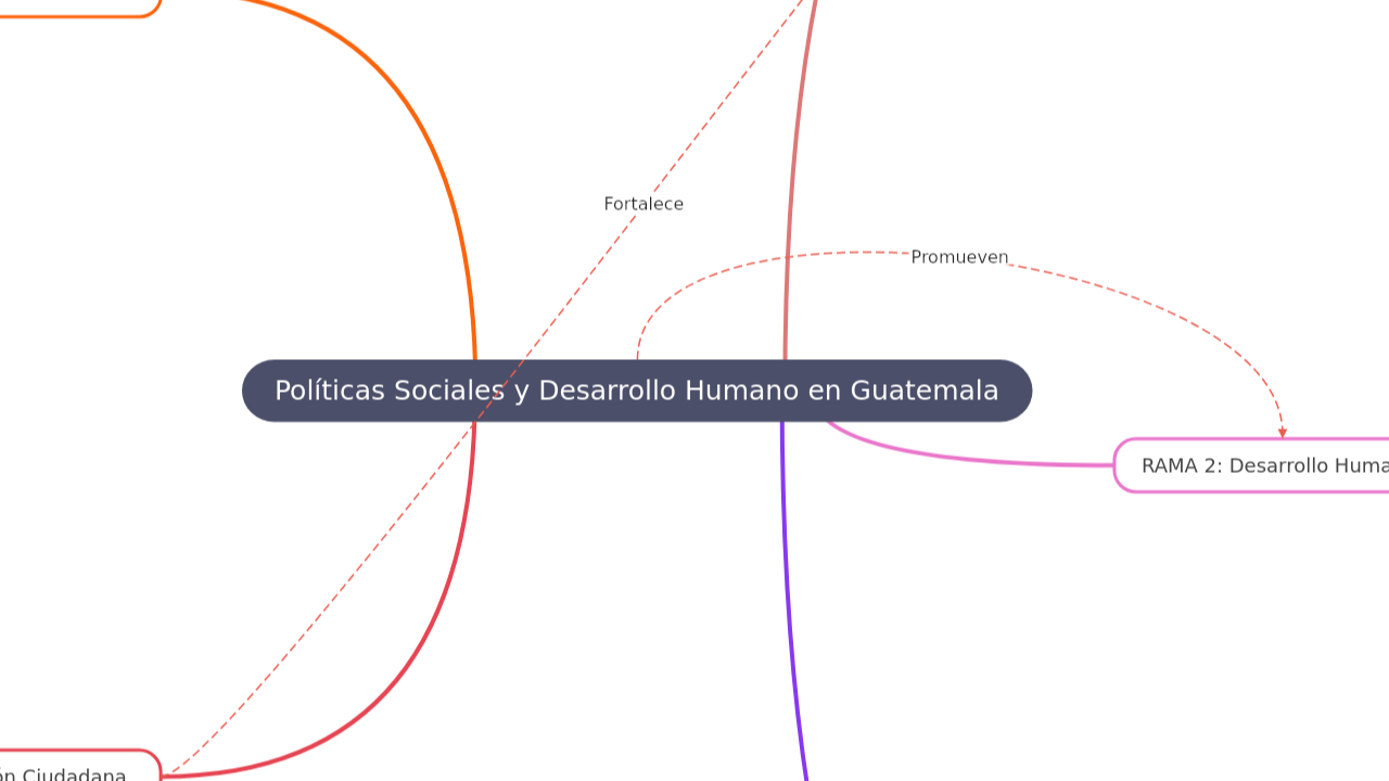 Mind Map:Políticas Sociales y Desarrollo Humano en Guatemala ...
