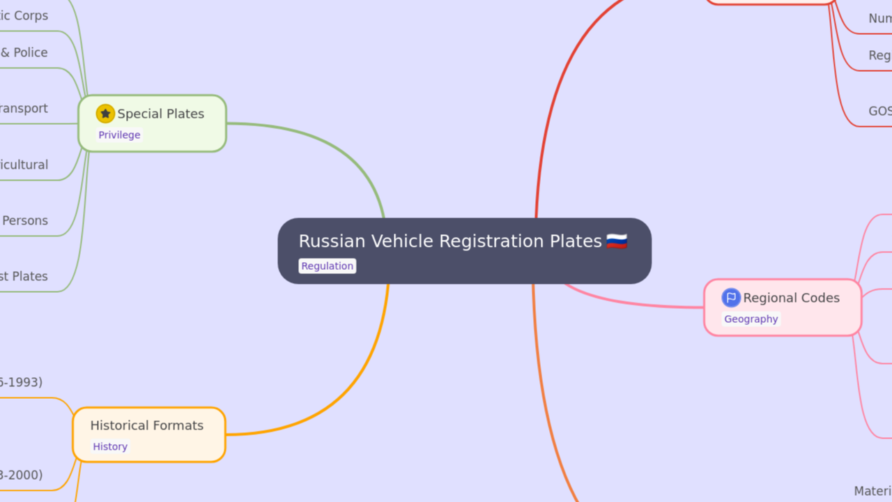 Russian Vehicle Registration Plates