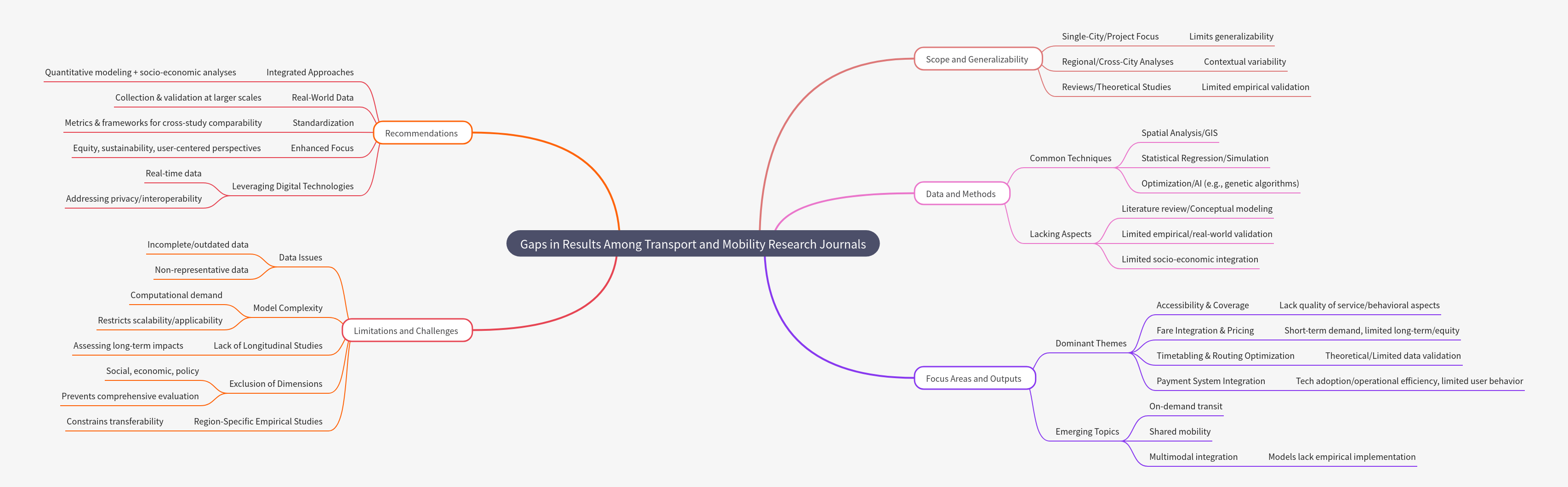 Gaps in Transport & Mobility Research Journals