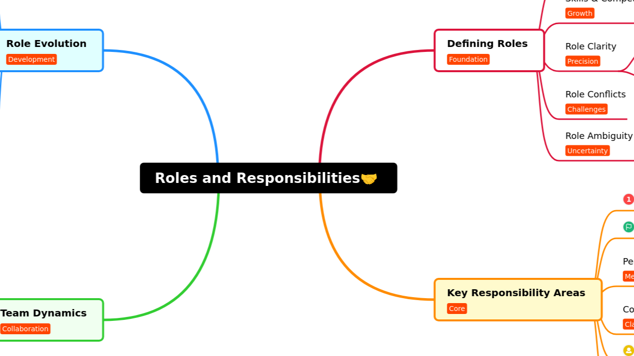 Roles and Responsibilities