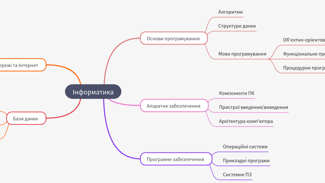 Mind Map:Інформатика ...