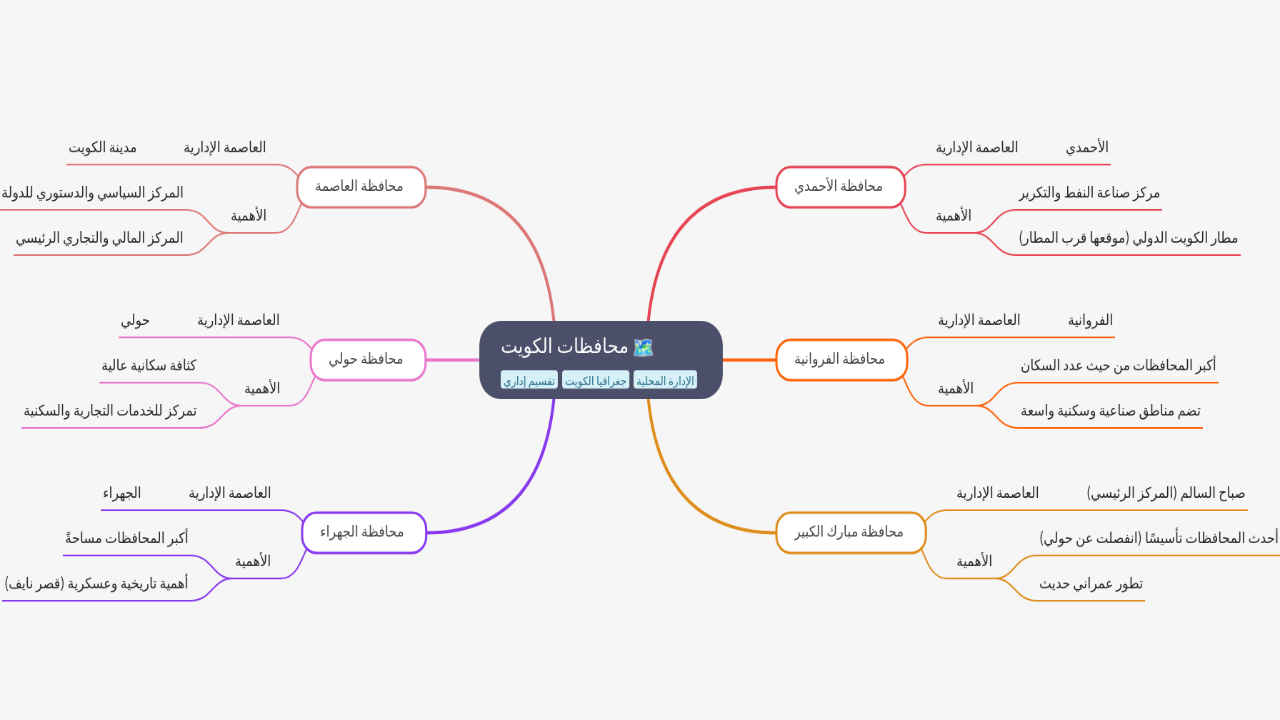 Mind Map:محافظات الكويت ...